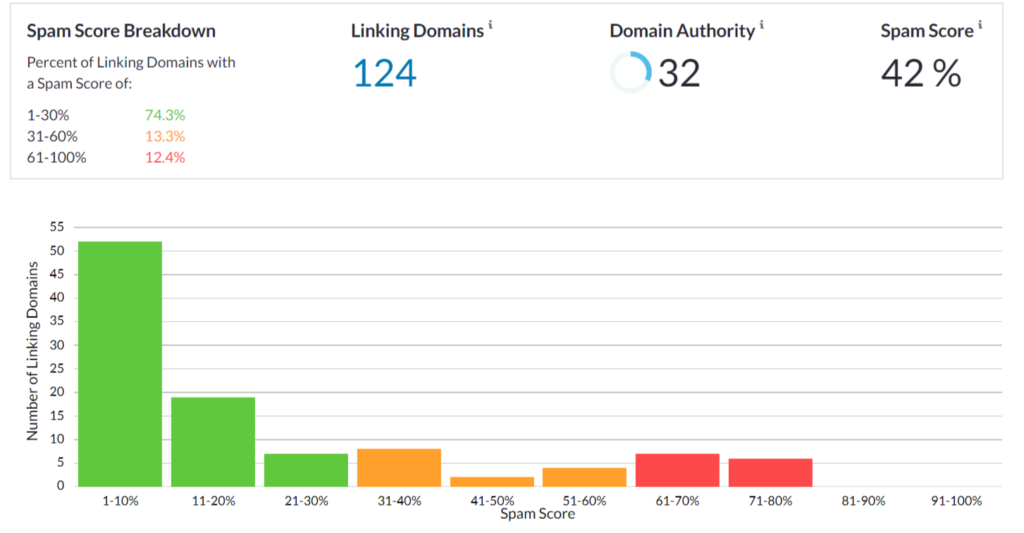 Reasons behind increase Moz Spam Score 