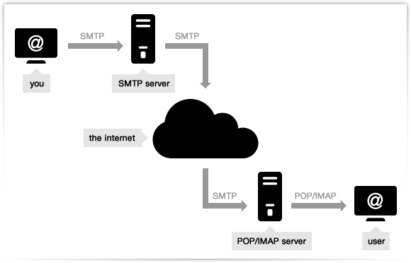 SMTP Gateway