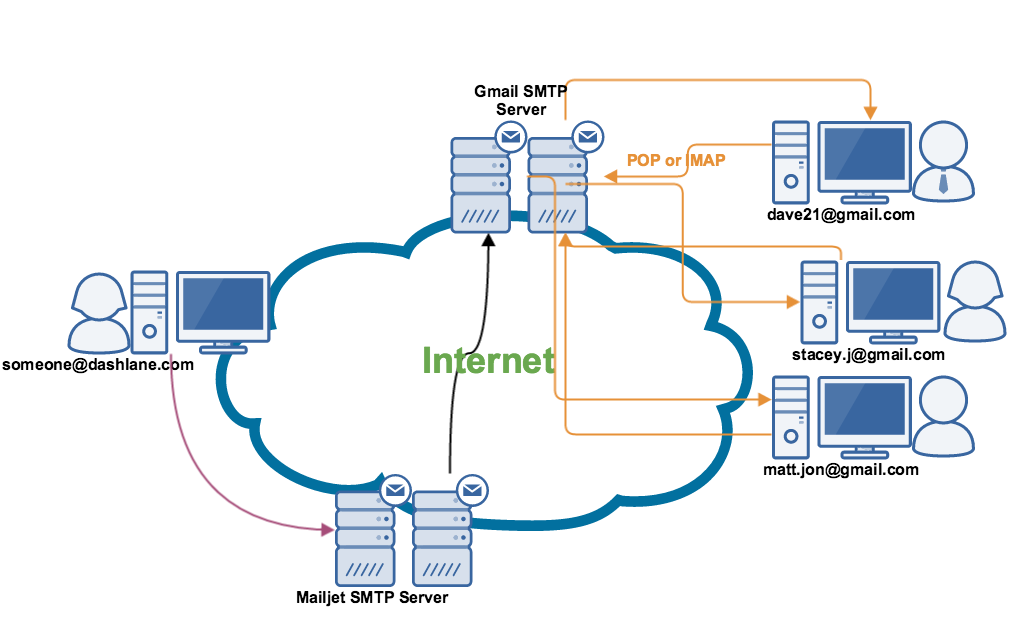 Why do you need SMTP Gateway - Trotons Tech Magazine - Technology News ...