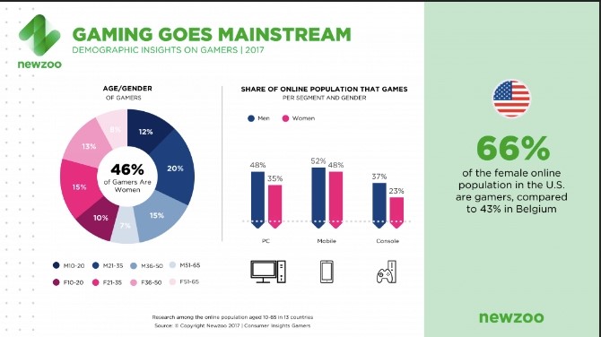 5 surprising stats about gamers in 2020