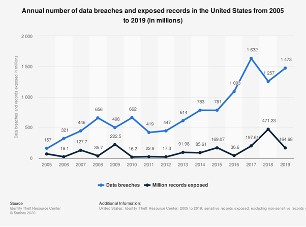 Data Breaches and Records 