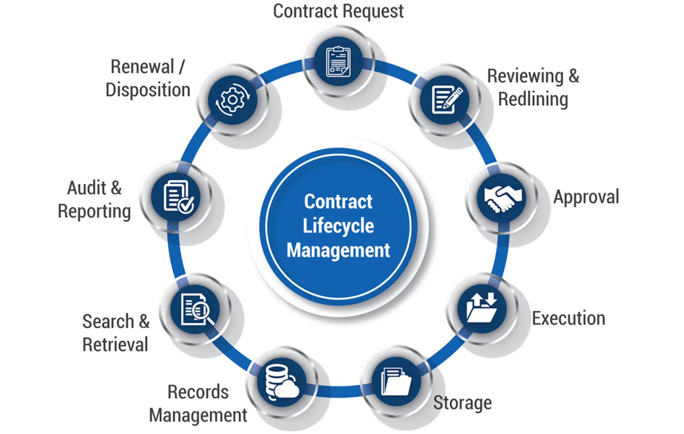 Contract Lifecycle Management