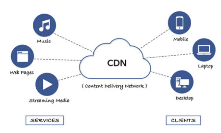 Best CDN Service Providers