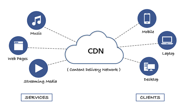 Best CDN Service Providers