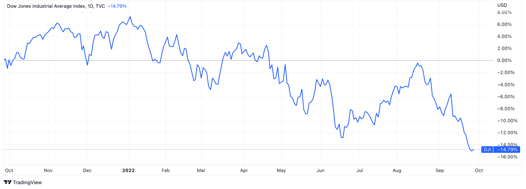 The Dow Jones Index Chart 1