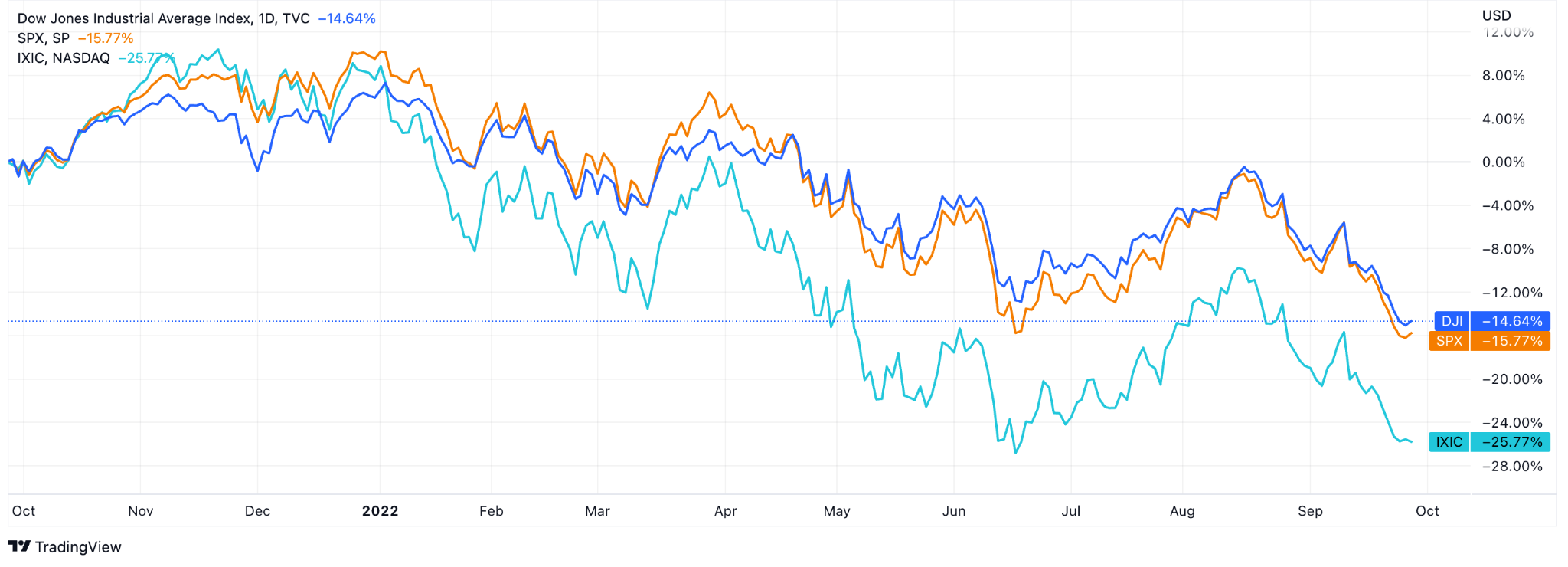 The Dow Jones Index Industrial Chart 1