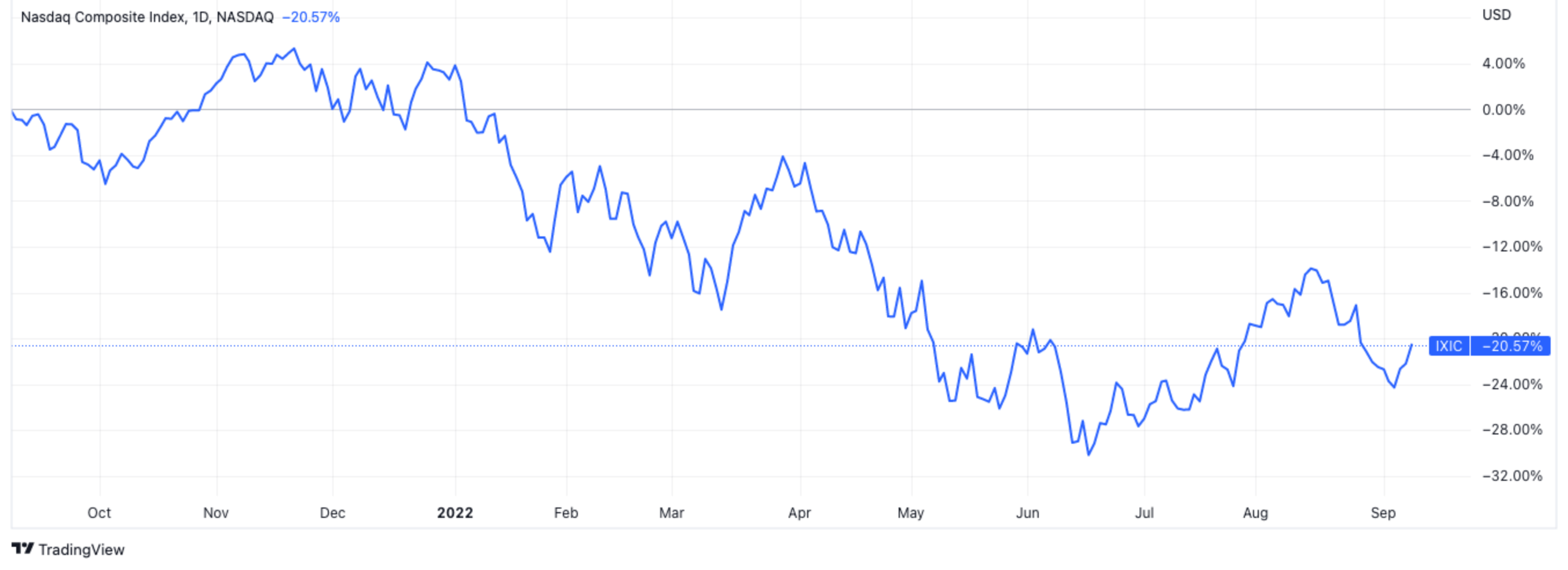 US Stock Market Analysis