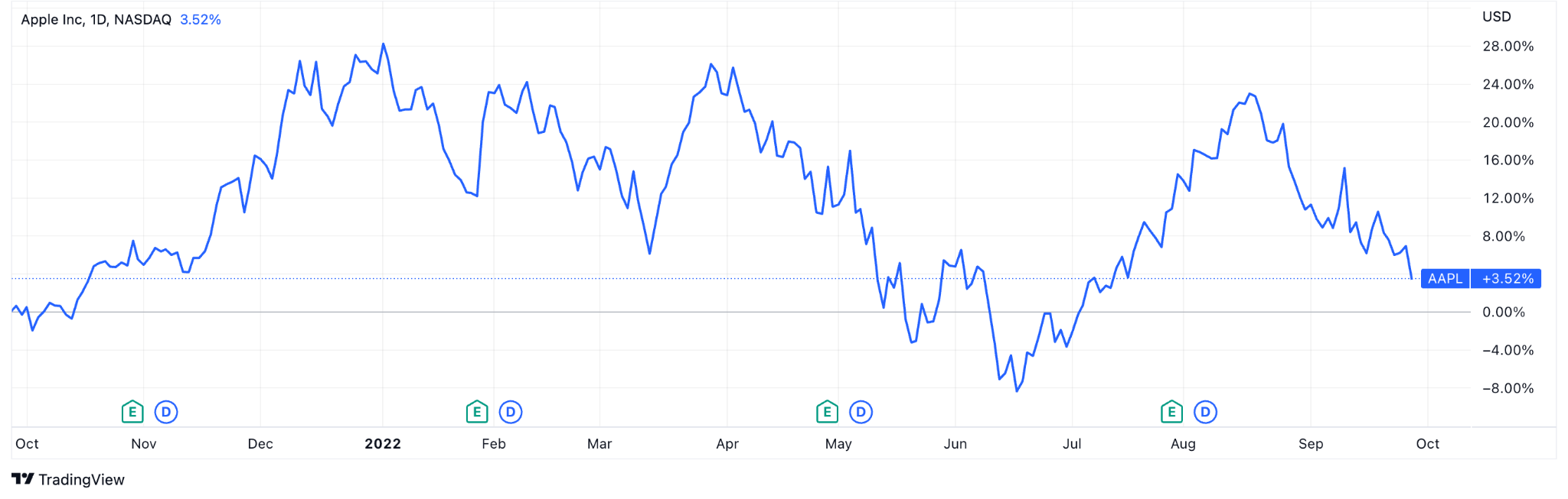 The Dow Jones Index Industrial Chart 3