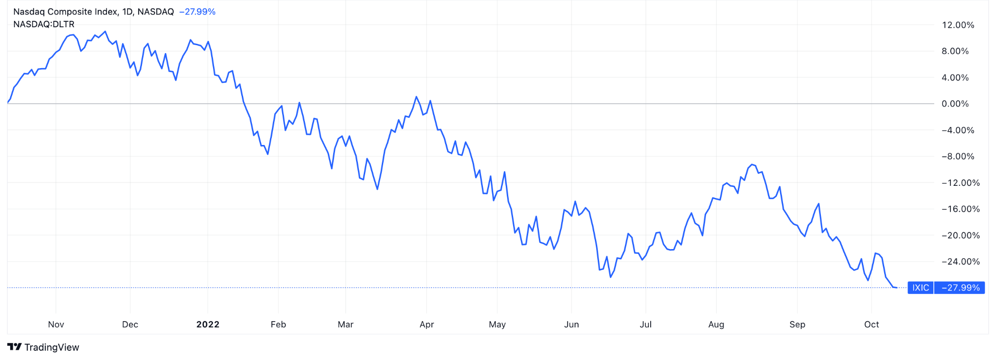 Nasdaq Composite Index