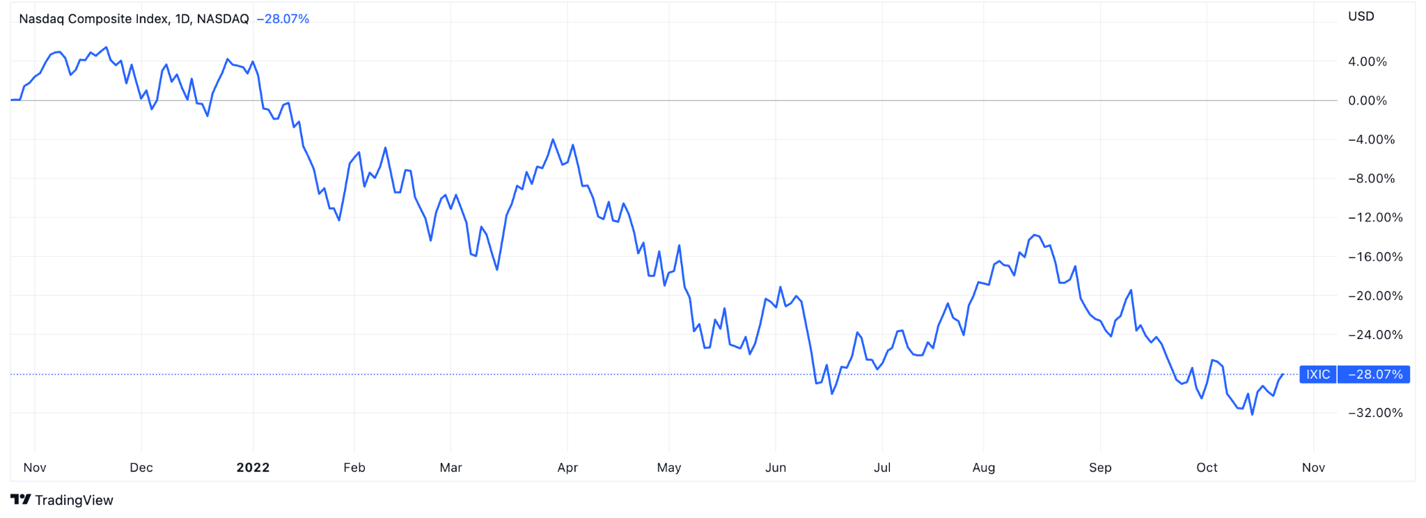 Nasdaq Composite Index