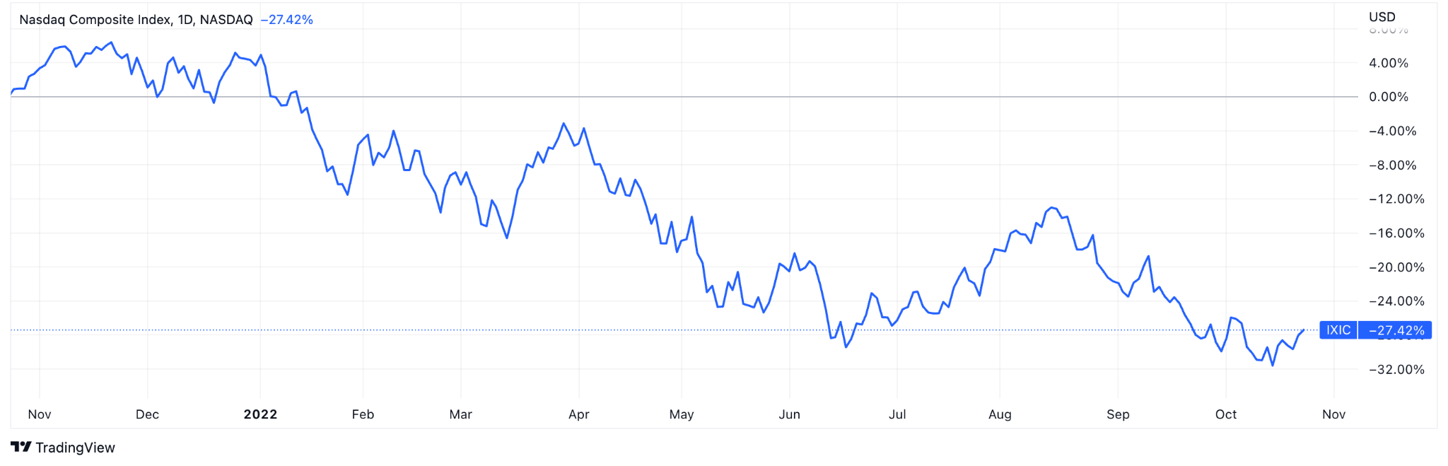 Nasdaq chart