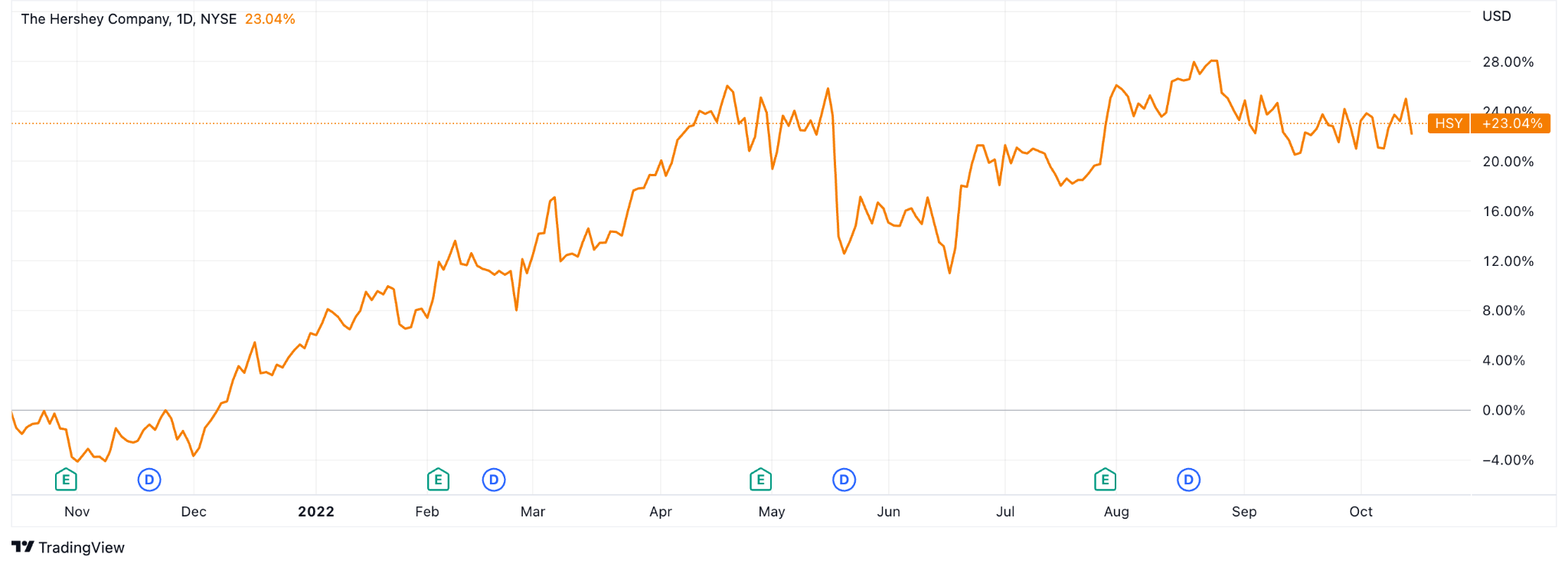 Hershey stock takes an upturn