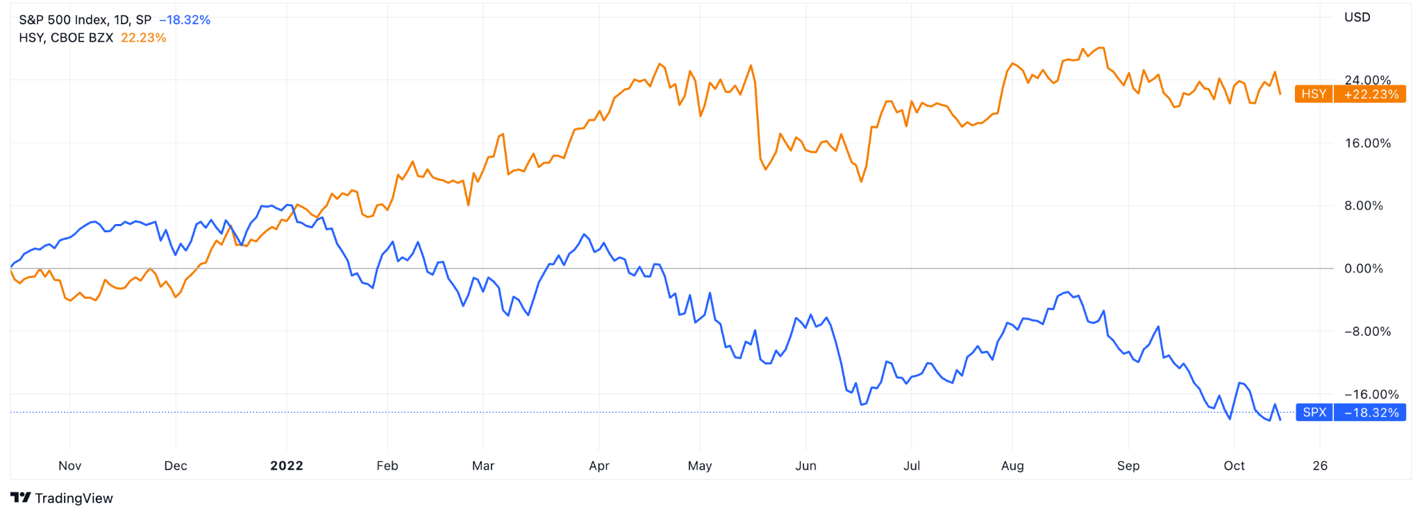 comparison between Hershey and S&P 500