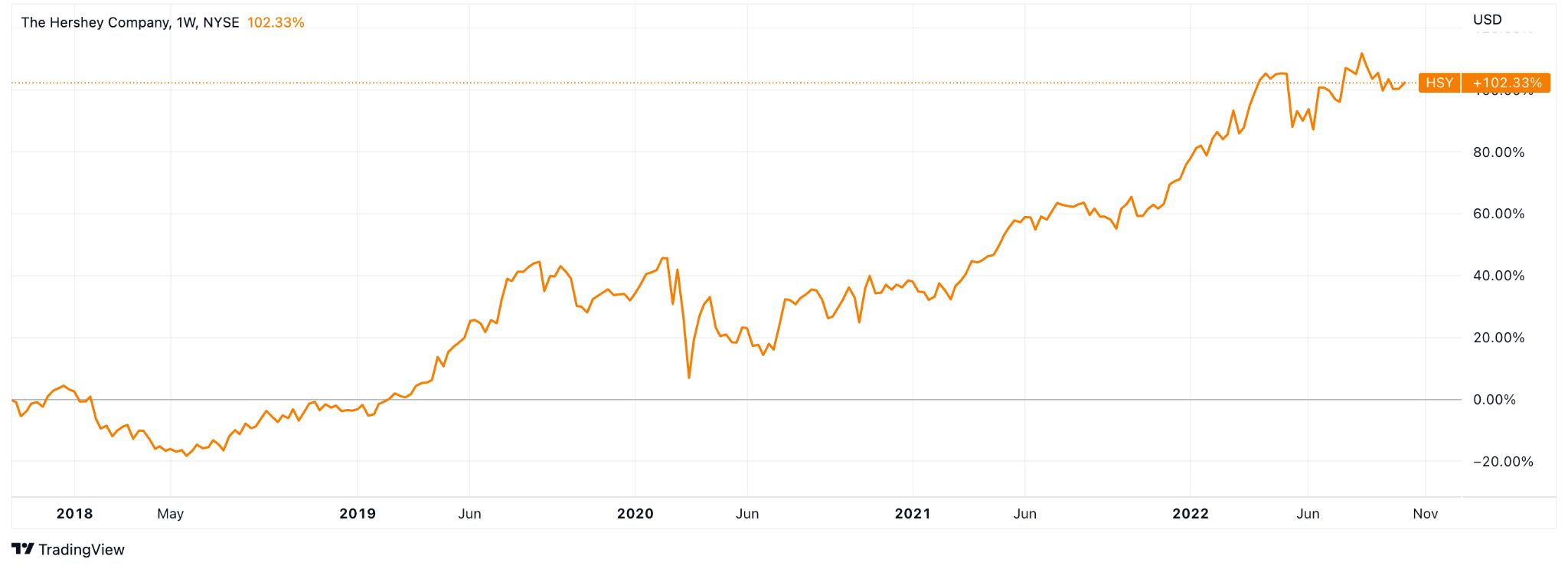 changes in Hershey over the last five years. 