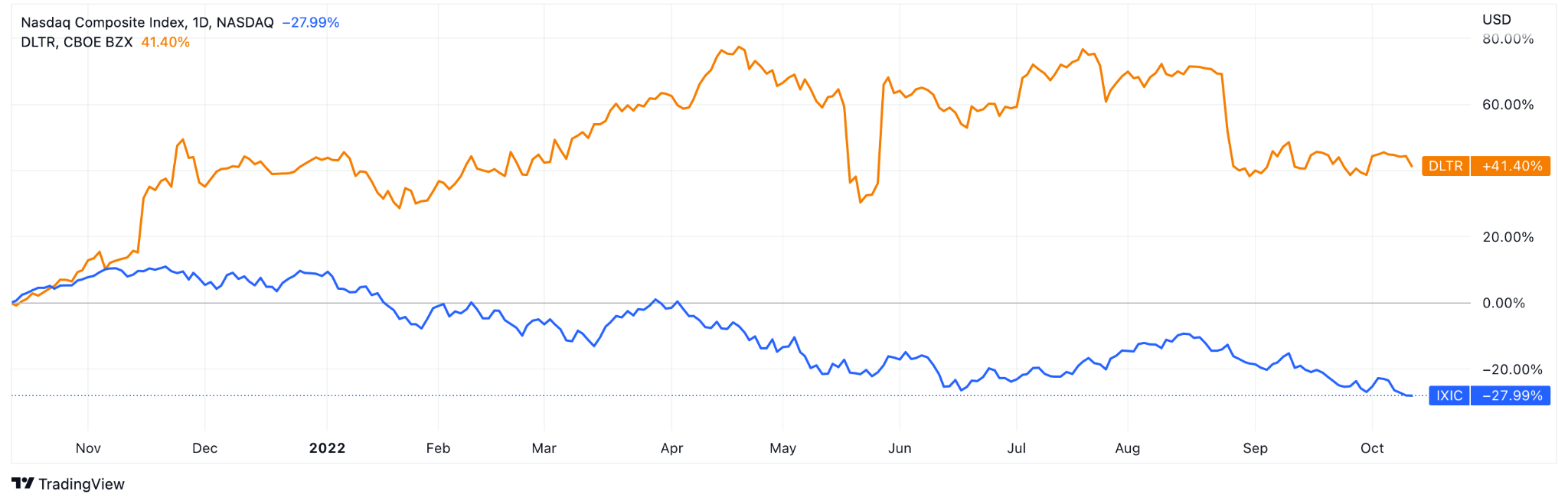 Dollar Tree Stock