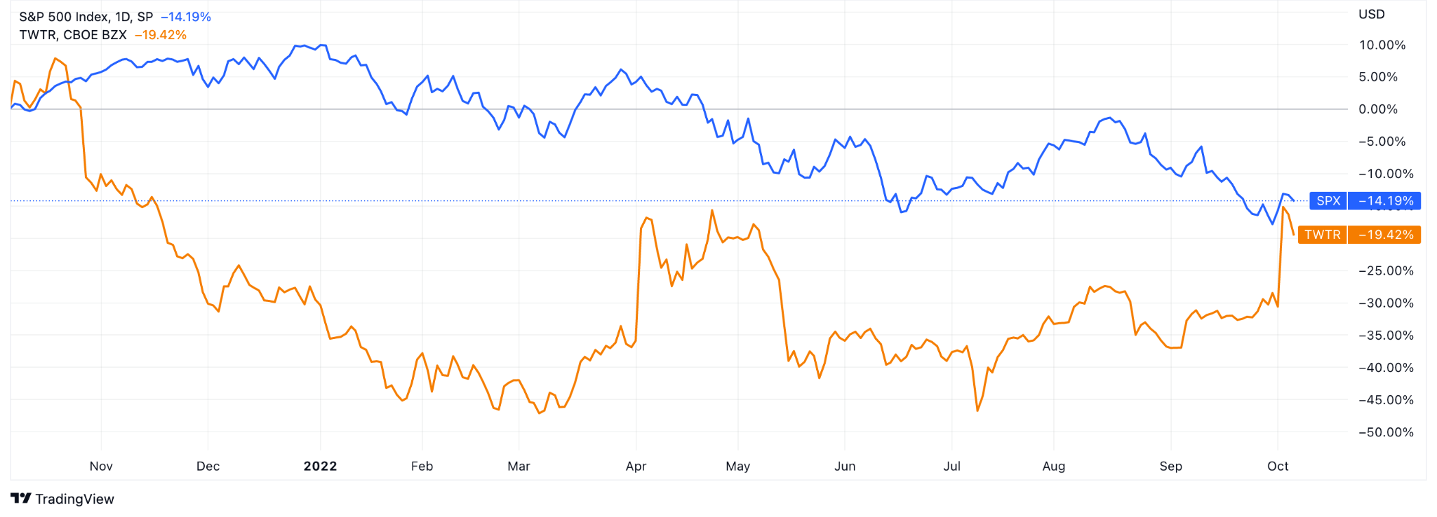 analyst's forecasts for Twitter