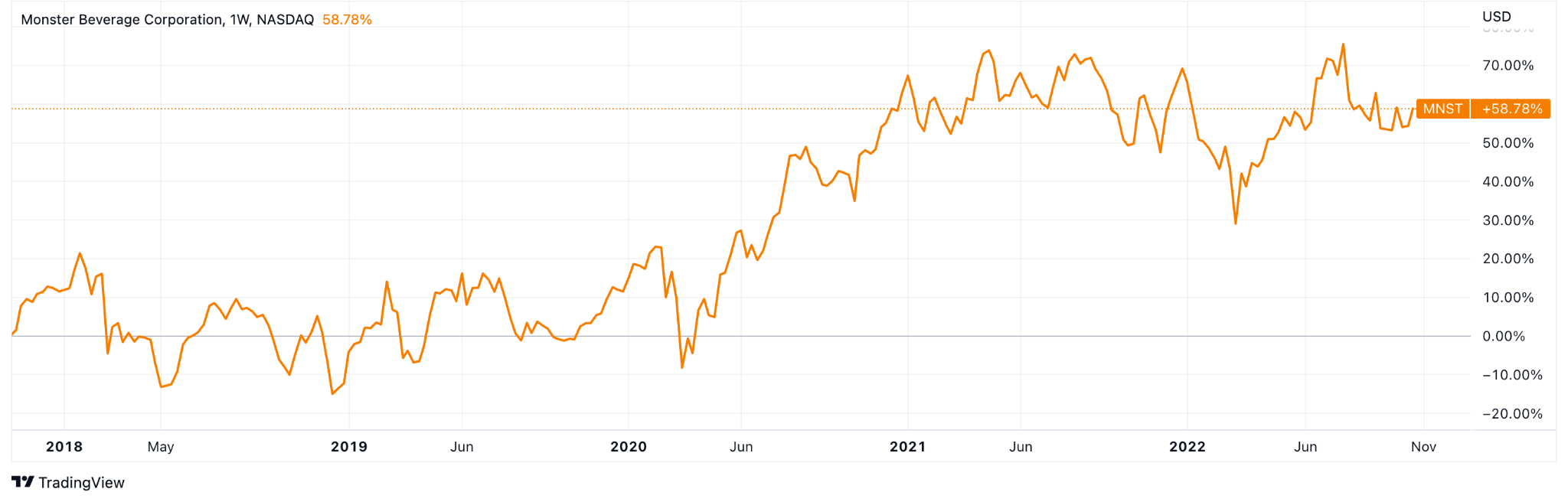 Monster Beverage Corporation 