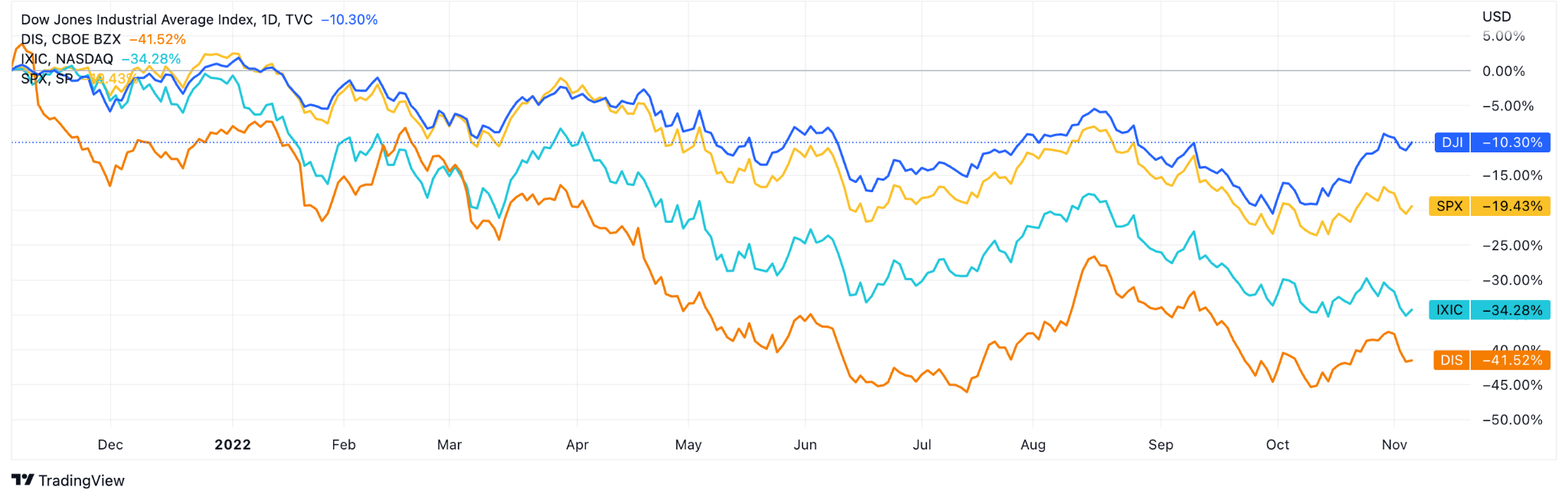 Disney’s stock performance