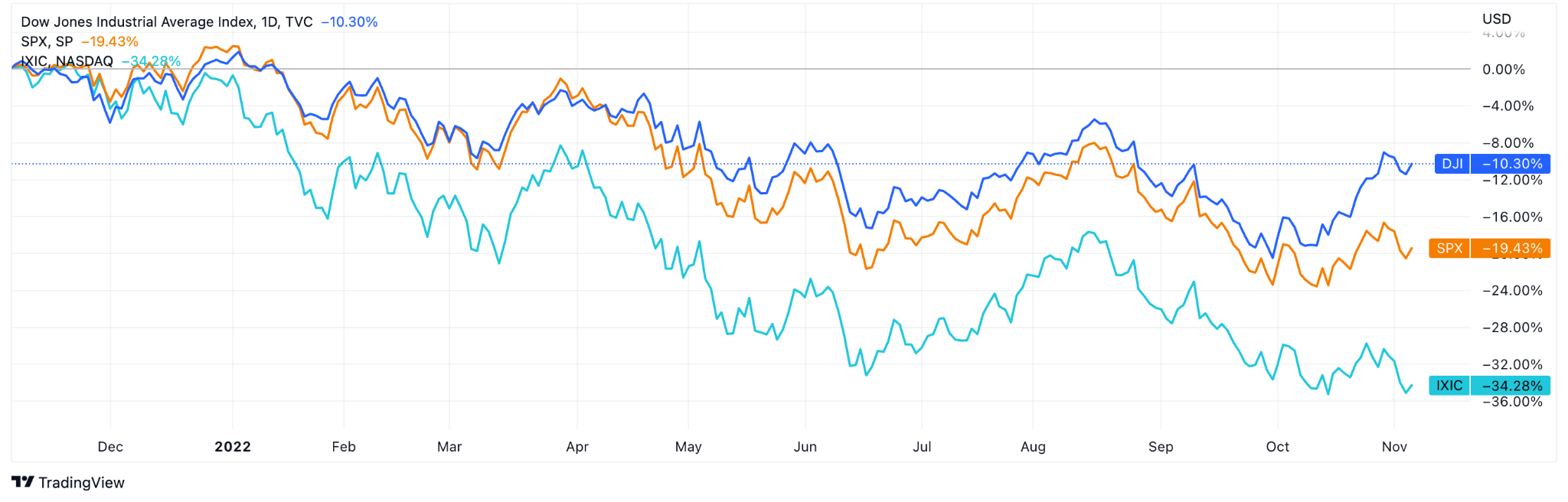 Dow Jones Industrial Average Index Chart