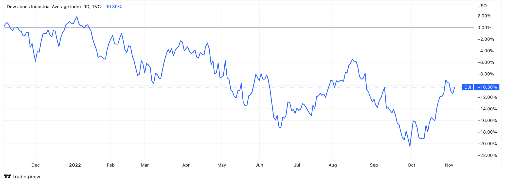 Dow Jones Industrial index