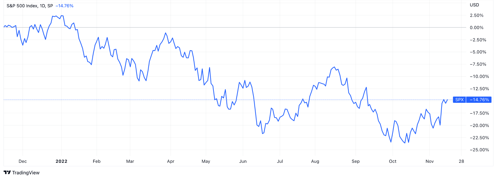 S&P 500 index