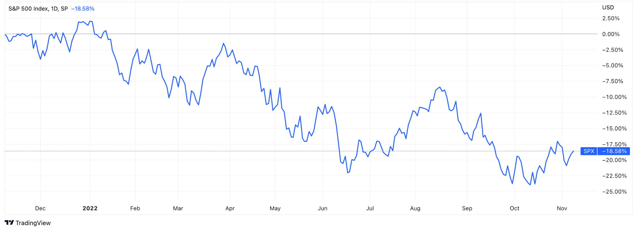 S&P 500 Index chart