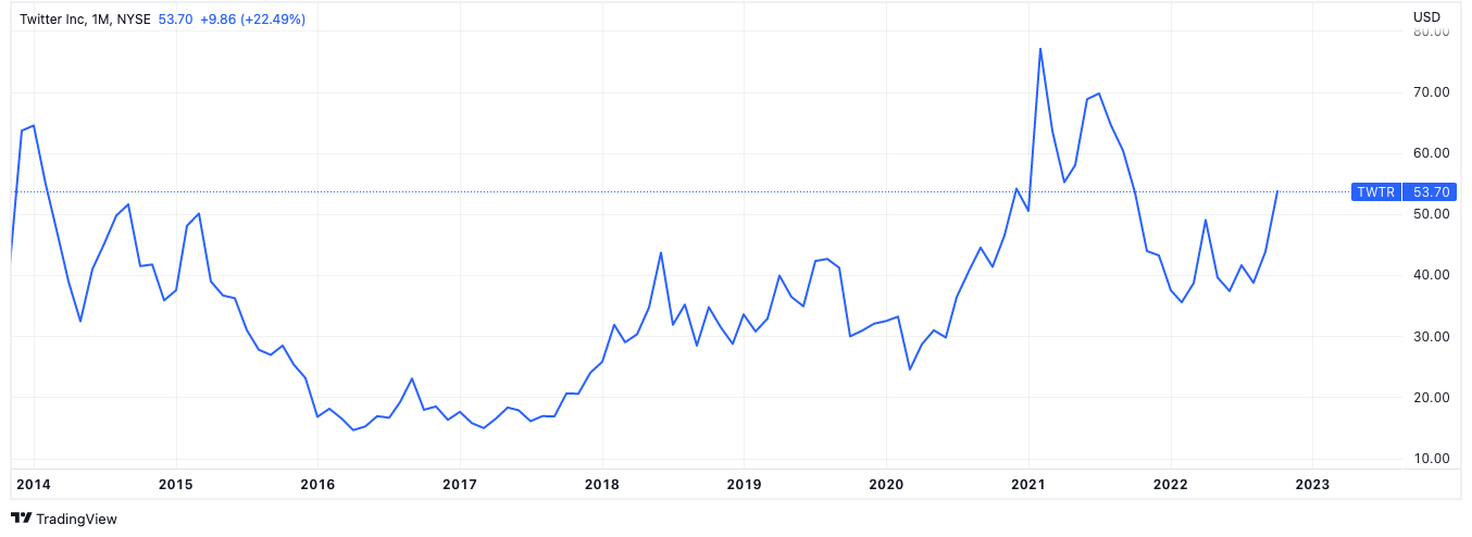 Twitter stock market chart