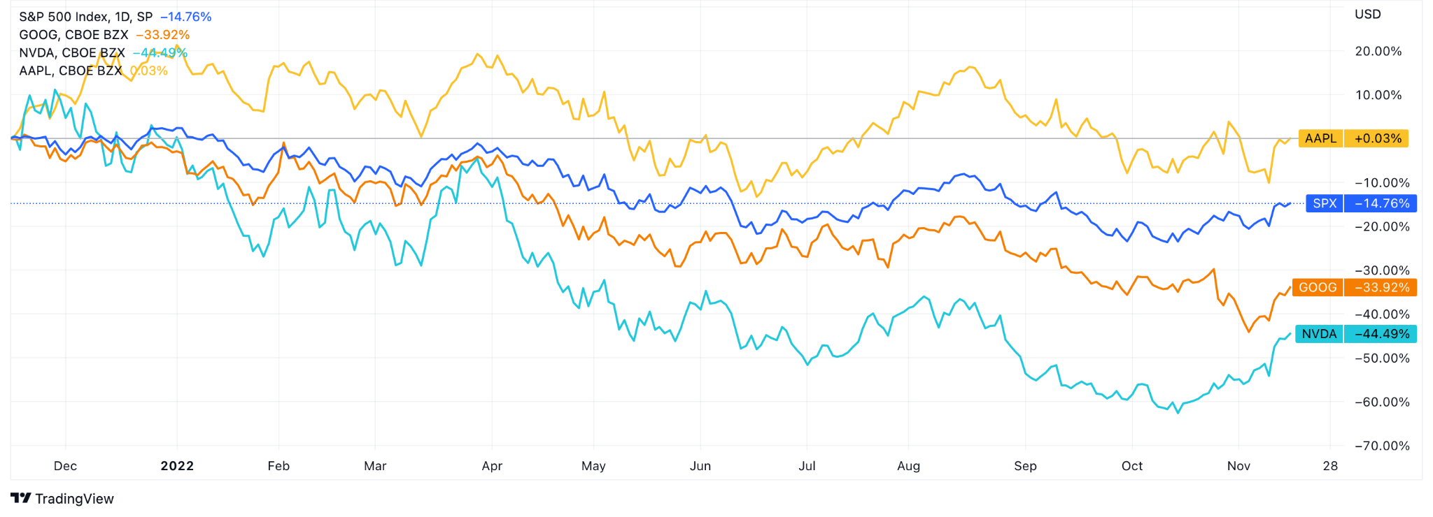 how Apple, Google parent Alphabet, and Nvidia