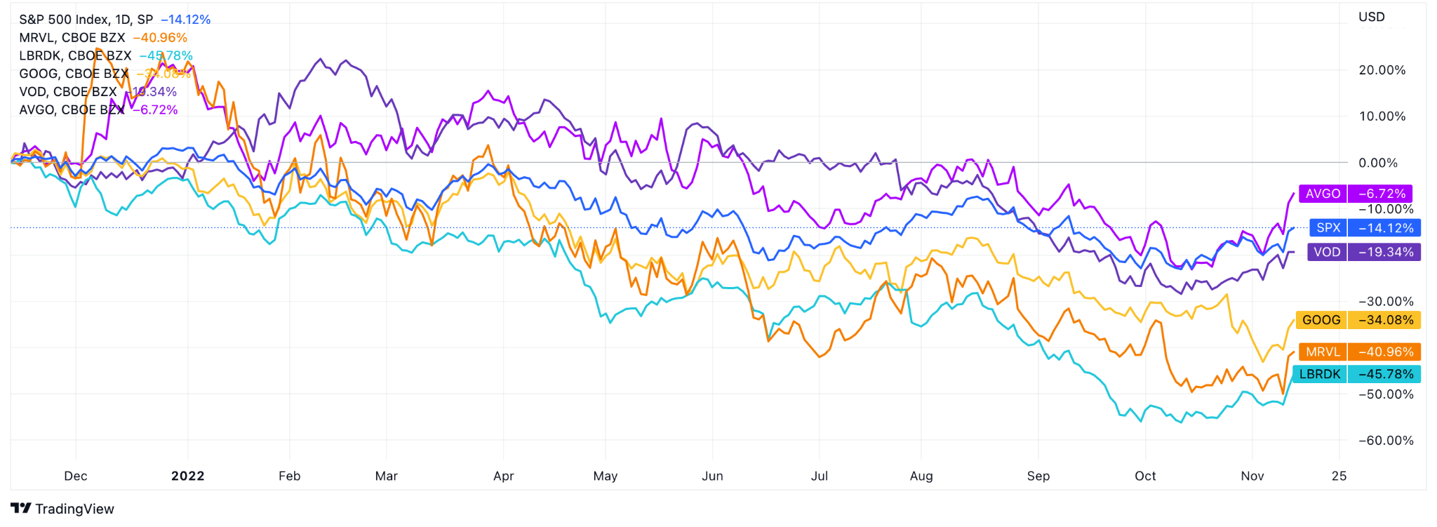 how SPX and 5G stocks have performed in the last twelve months