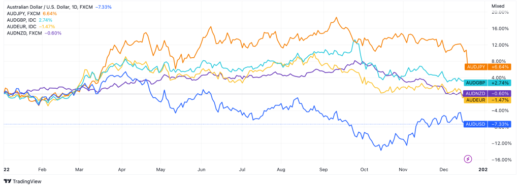 AUS and USD Chart