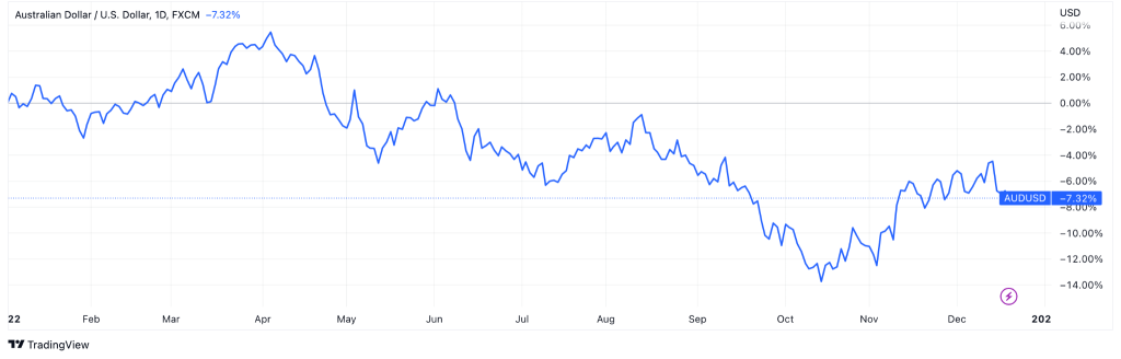 AUS and USD Chart