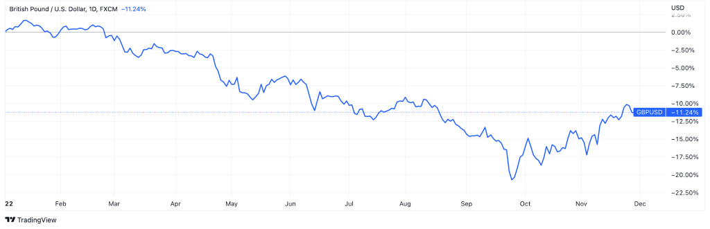 factors supporting the pound against the U.S. dollar