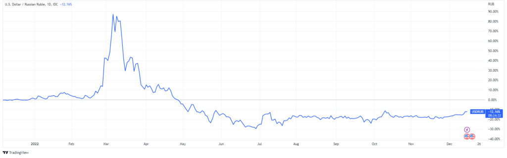 USD falling by more than 20% against RUB