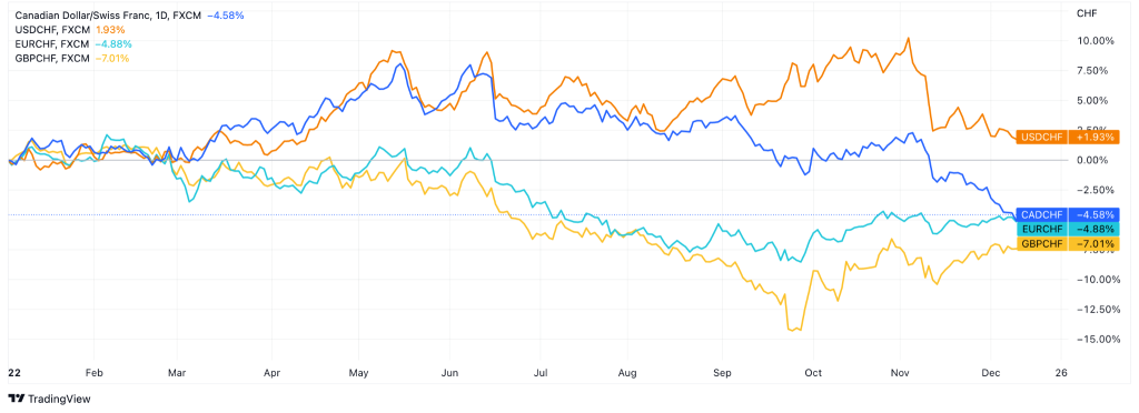 relationships of USD/CAD