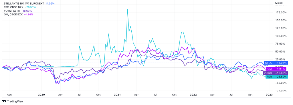 Car manufacturing companies Shares