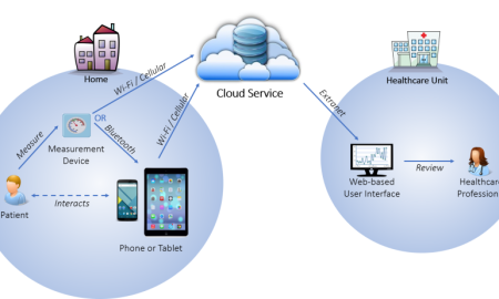 Remote Patient Monitoring Devices