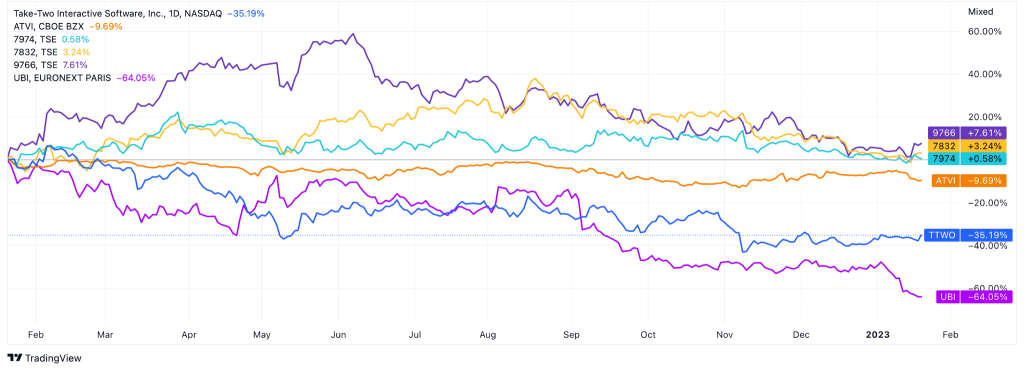 video game stocks in 2023