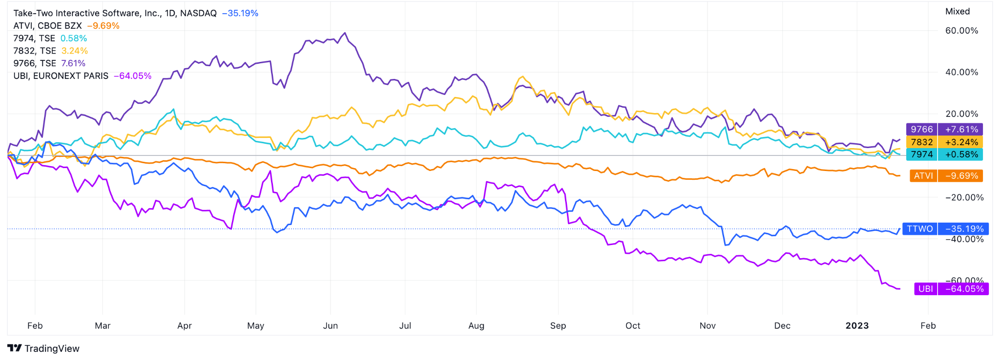 Endure And Survive Video Game Stocks In 2023 Trotons Tech Magazine