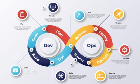 Benefits of DevOps for Cloud-based Systems