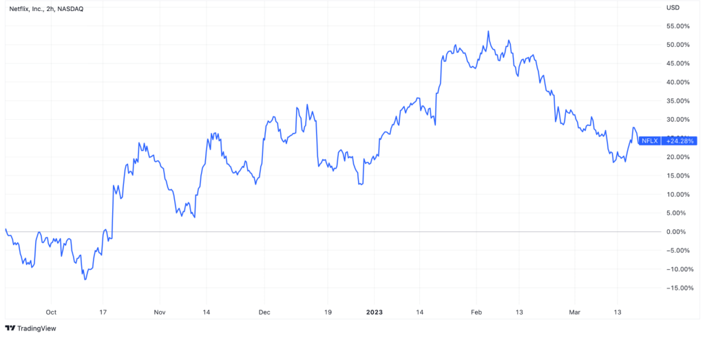 Netflix Stock chart