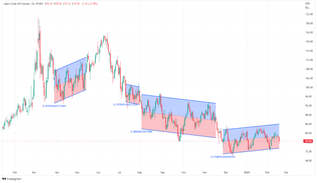 Fundamental factors charts