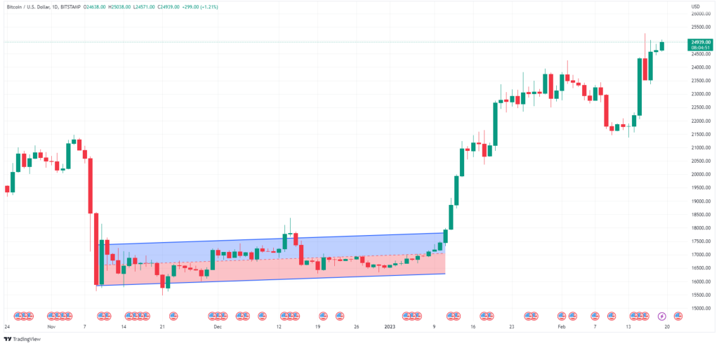 Fundamental factors charts of price