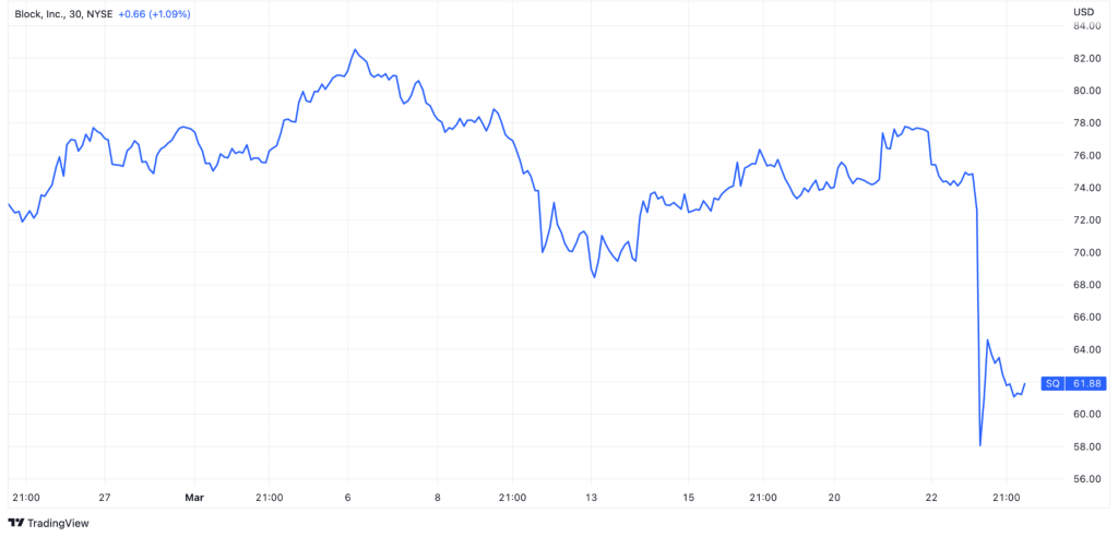 Block Inc Stock Chart