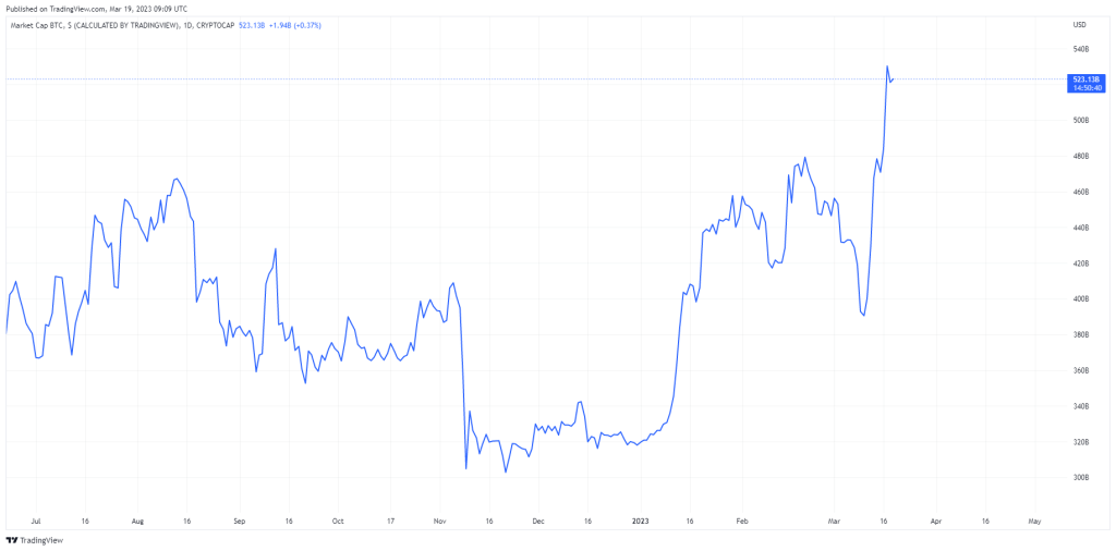 Market CAP BTC