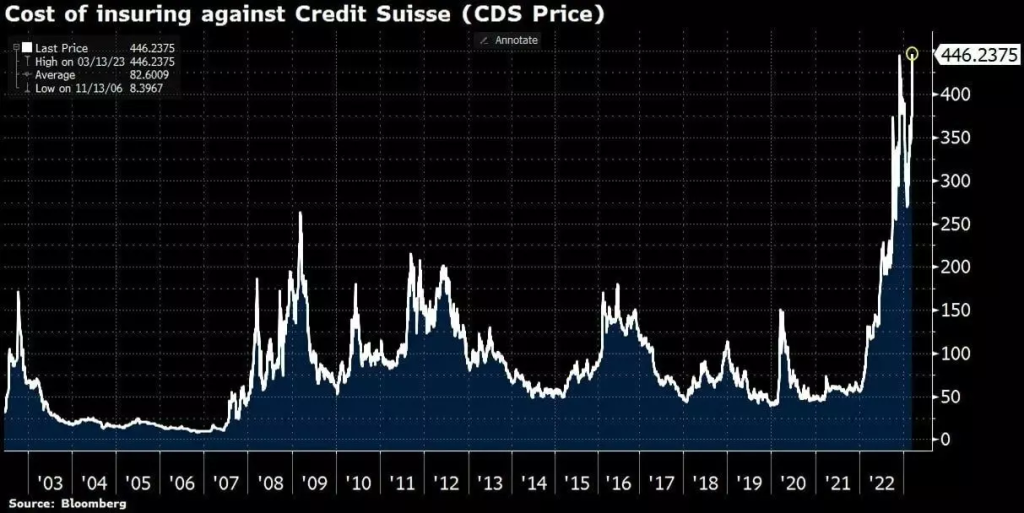 CDS price