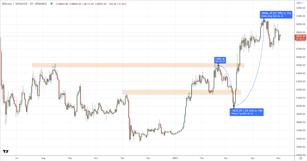 BTC Chart