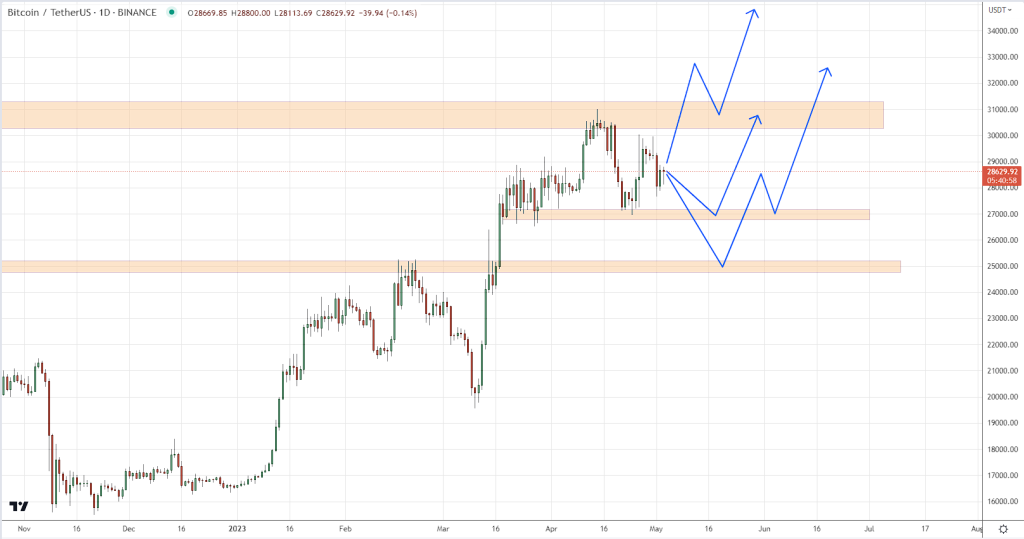 BTC Chart 2023