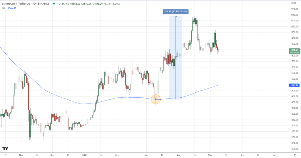 Chart about Ethereum Trading