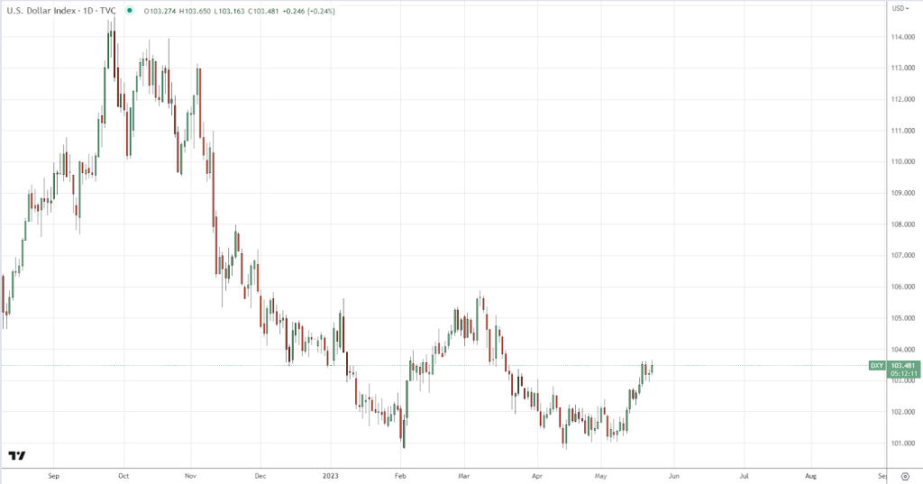 US Dollar Index