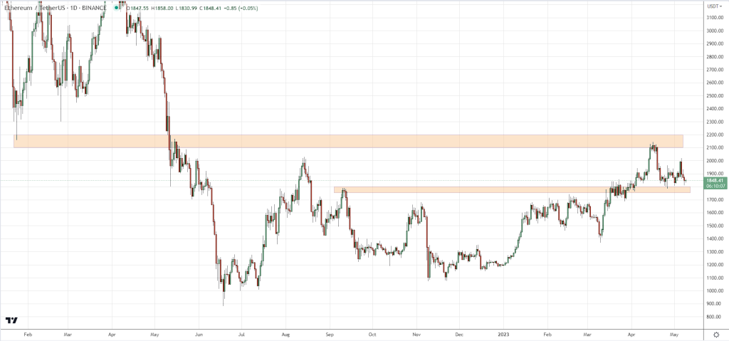 Chart about Ethereum Trading